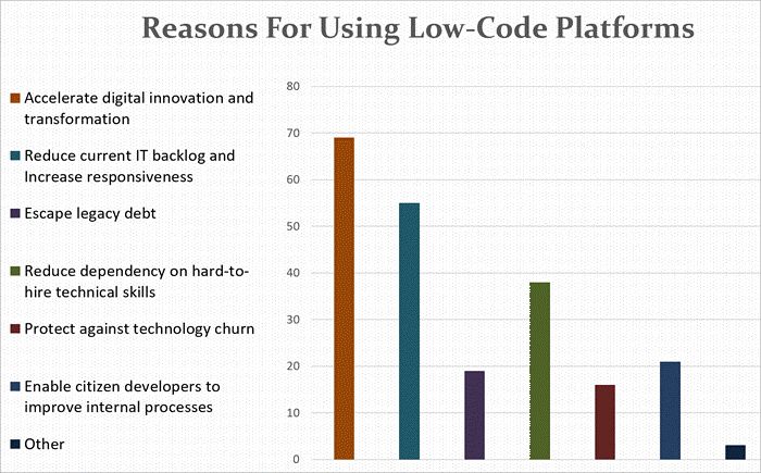 Reasons to use Low code platforms