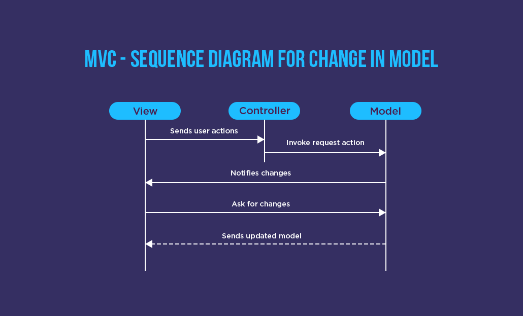 Top Design Patterns for Mobile App Development Explained