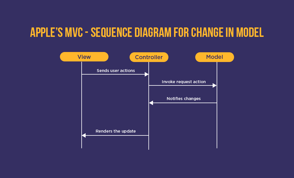 Top Design Patterns for Mobile App Development Explained
