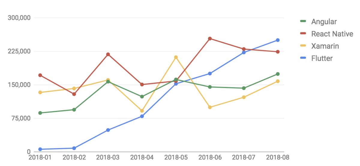 Flutter is overtaking almost all other technologies in mobile development