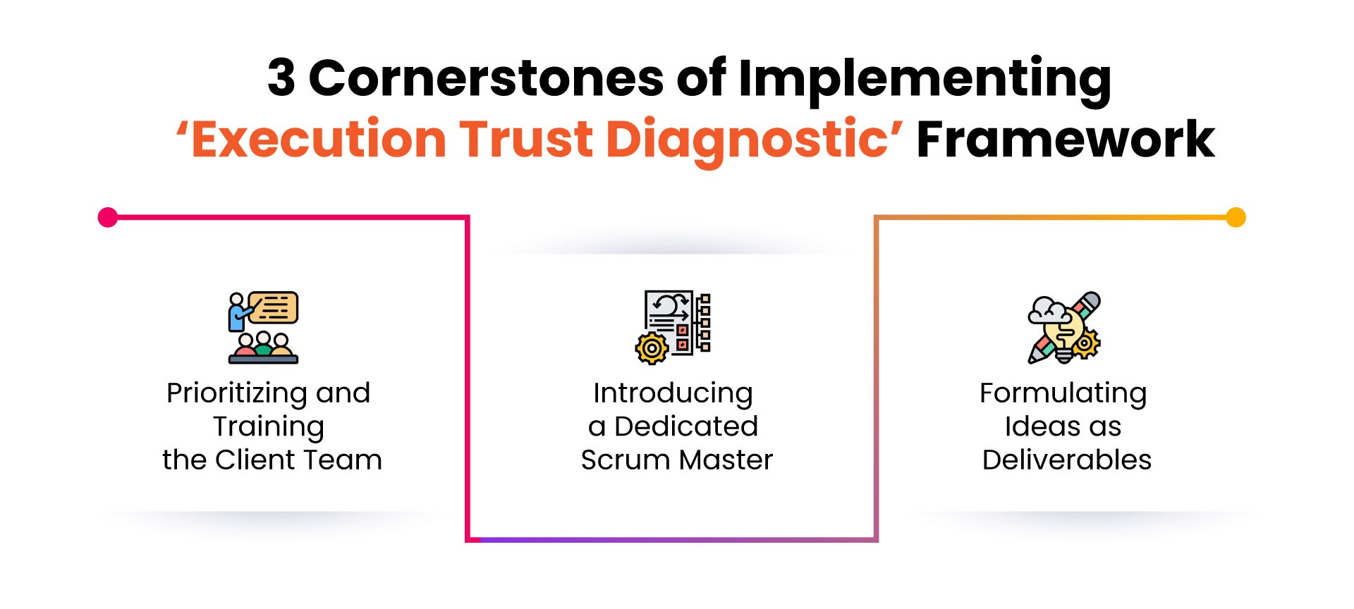 Three Cornerstones of Implementing Execution Trust Diagnostic Framework