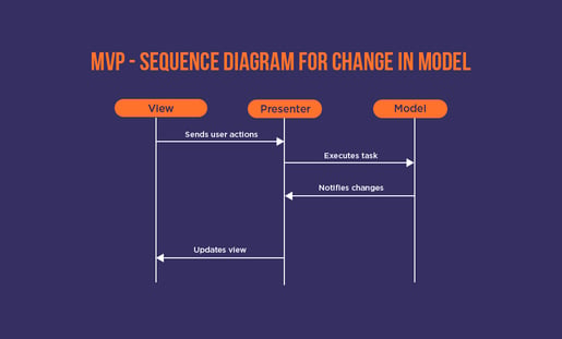 Evaluating Design Patterns for Mobile App Development