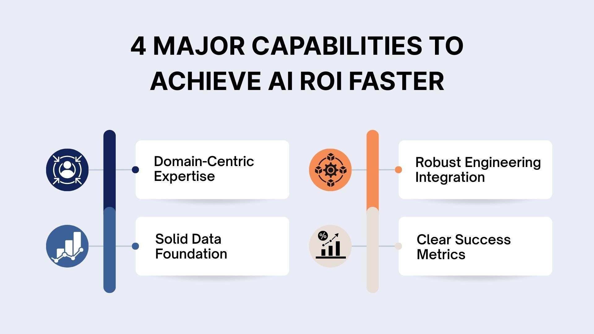 Major Capabilities for Achieving AI ROI Faster