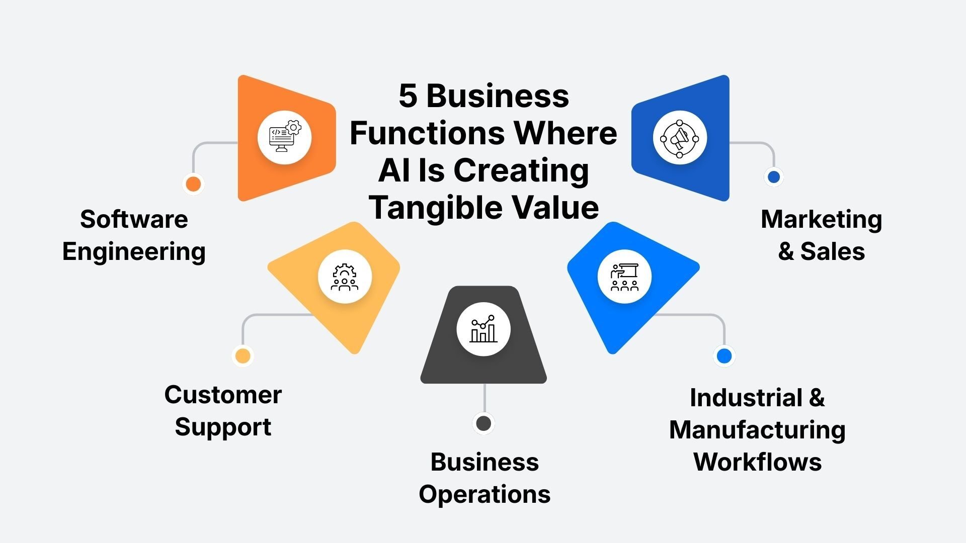 Business Functions Where AI Is Creating Tangible Value