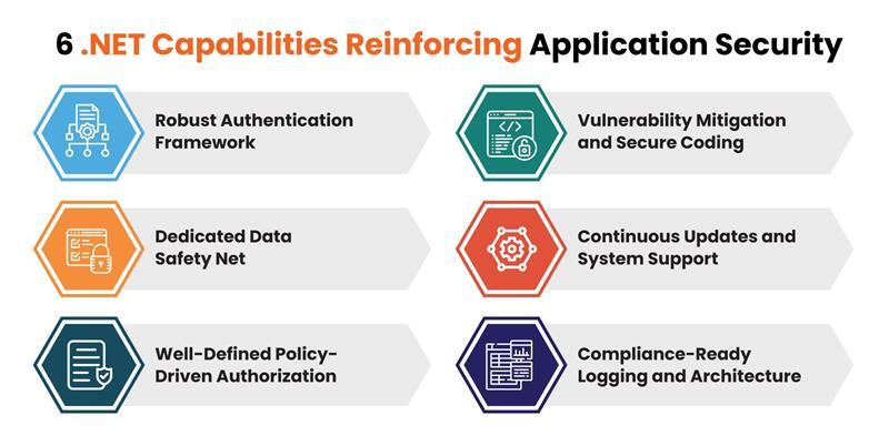 6 .NET Capabilities Reinforcing Application Security