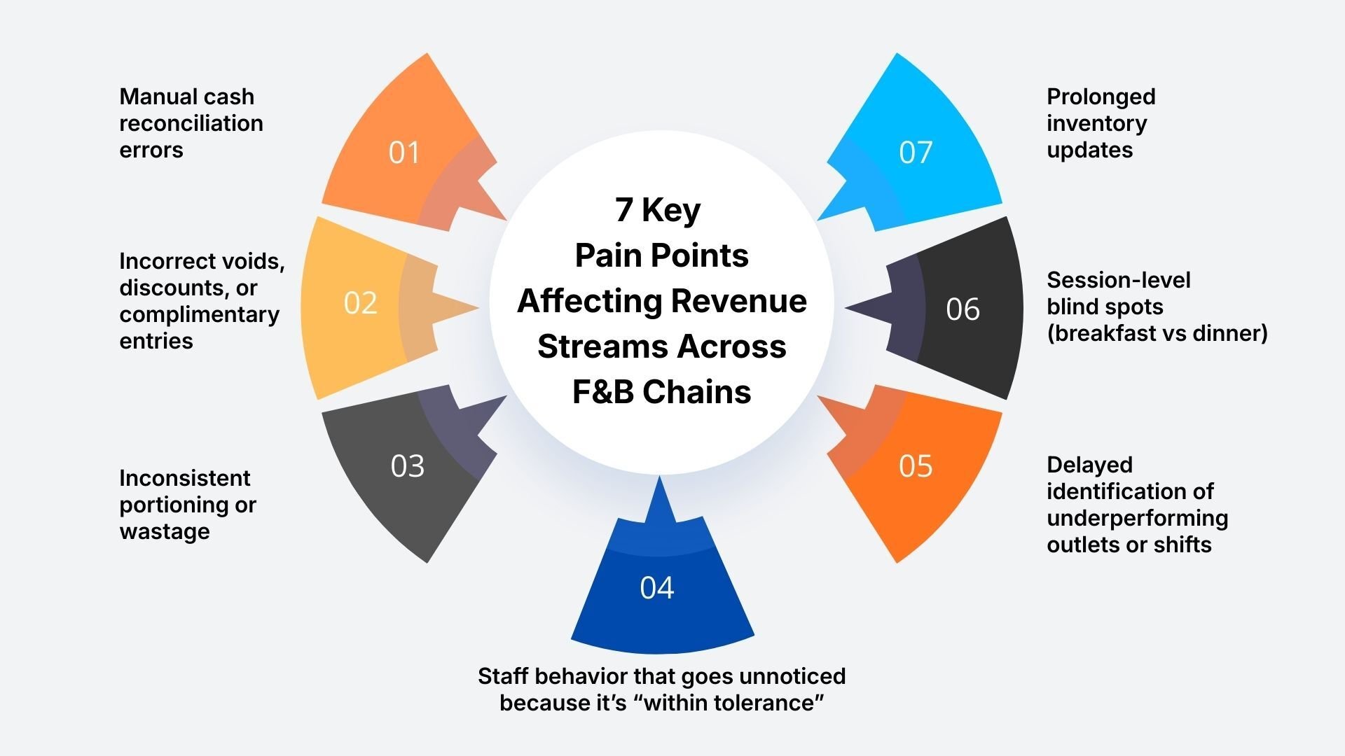 Key Pain Points Affecting Revenue Streams Across F&B Chains