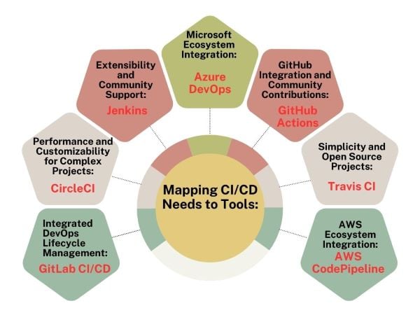 Best CI/CD Tools by a DevOps Services Company in 2026