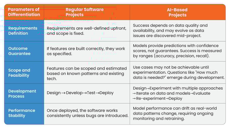 Comparion Between Traditional Software Projects and AI Projects