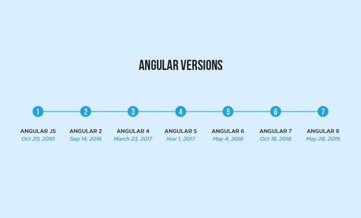 Mastering Angular: From Beginner to Expert Guide