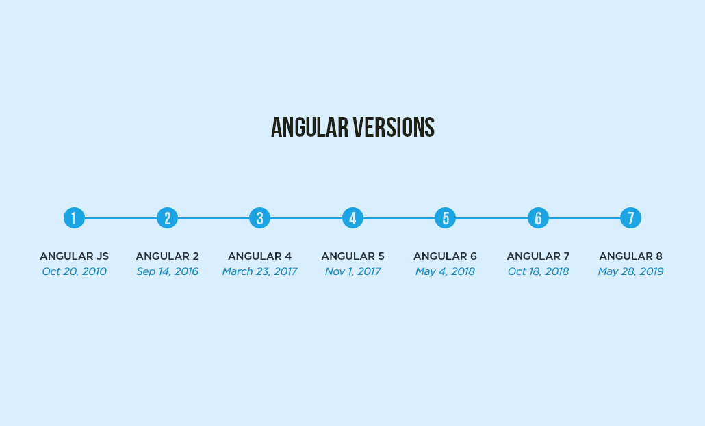 Angular Versions