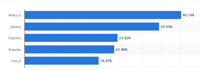 Angular vs React Popularity-1