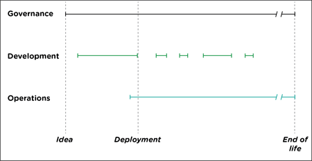 Application Lifecycle Management