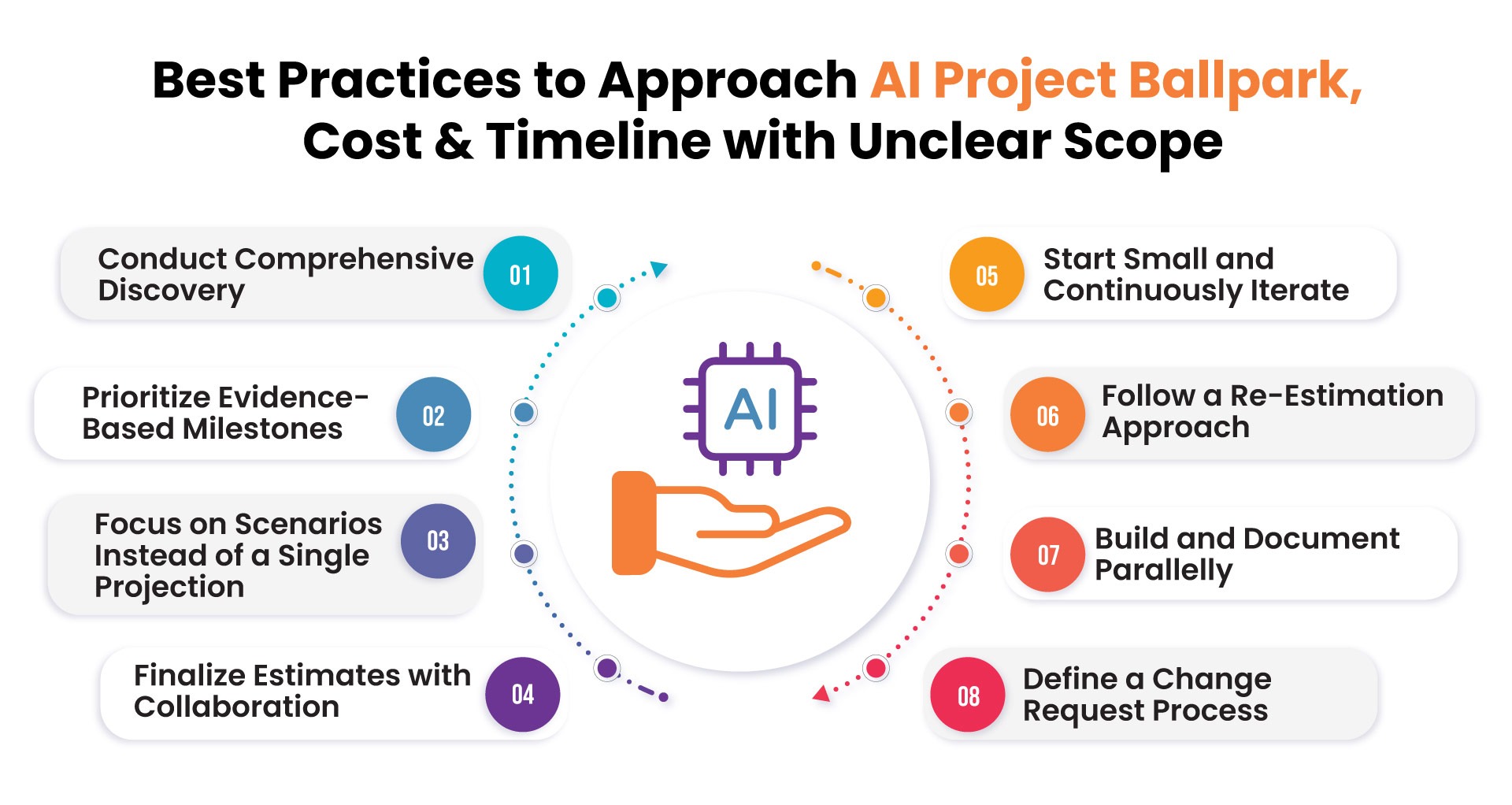 Best Practices to Approach AI Project Ballpark, Cost, and Timeline with Unclear Scope