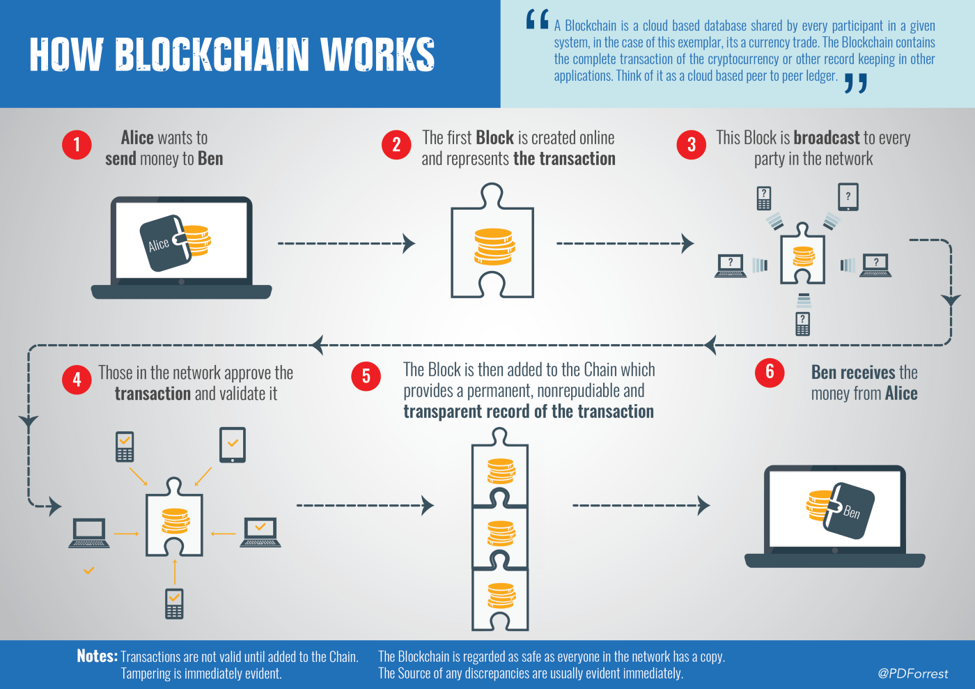 Blockchain-workflow