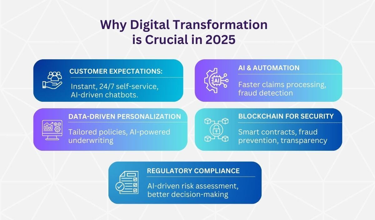How Digital Transformation Is Reshaping the Insurance Industry