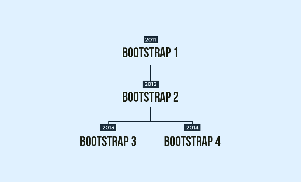 Evolution of Bootstrap