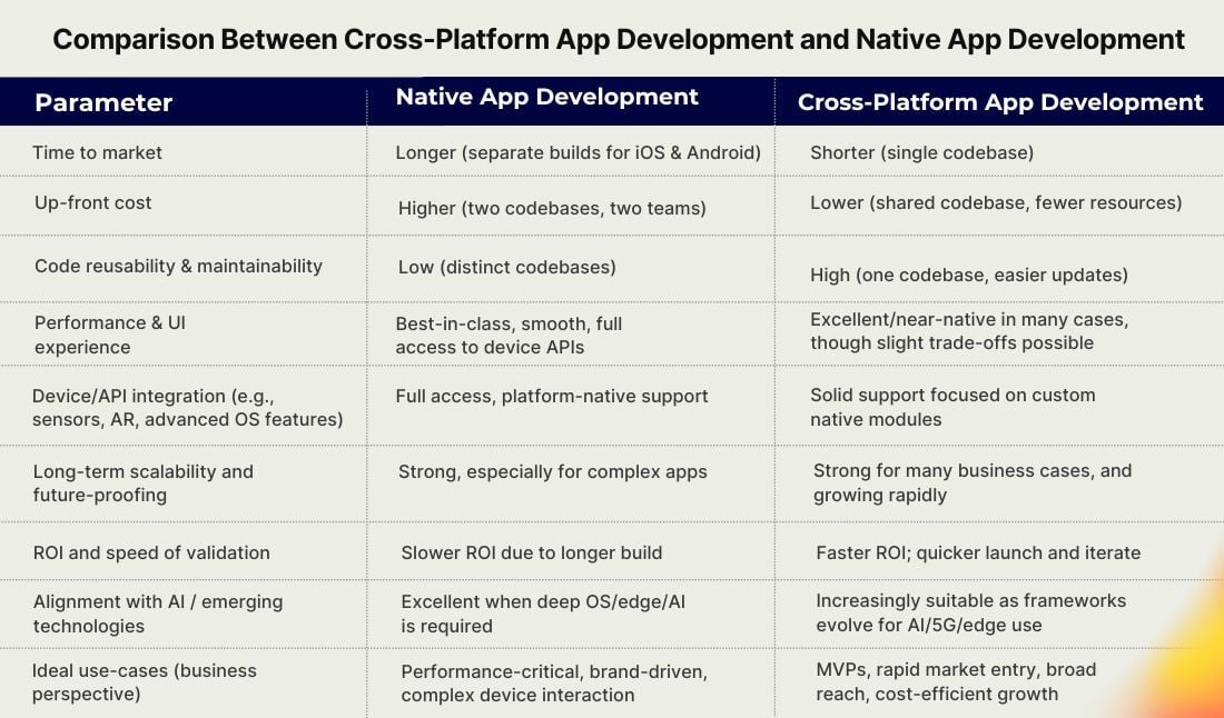 Native and Cross-Platform App Development Comparison