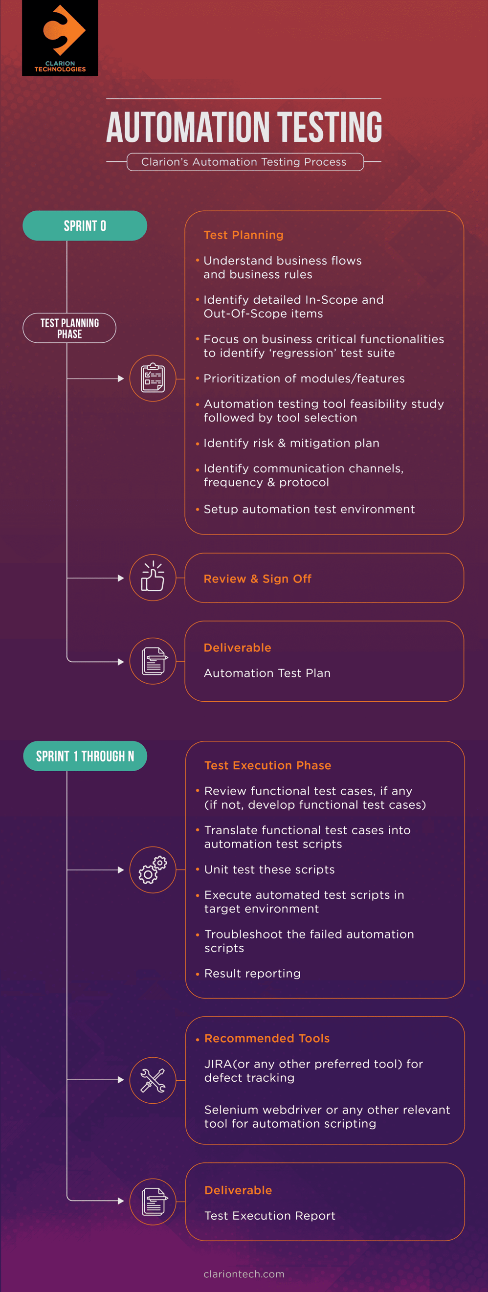 Clarion-Software-Test-Life-Cycle