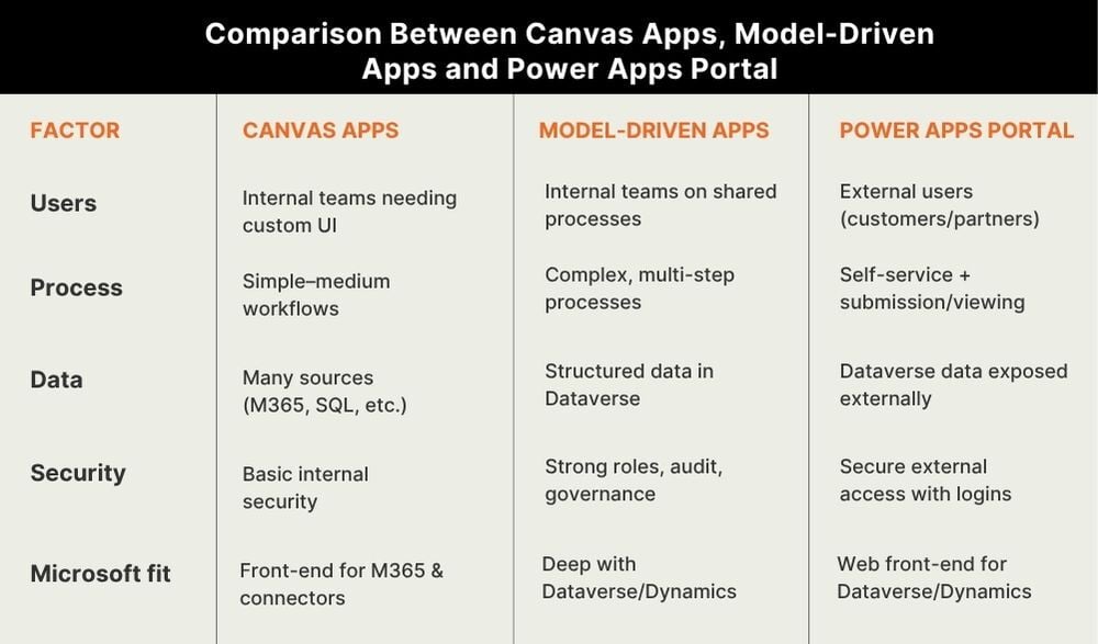 Comparison Between Canvas Apps, Model-Driven Apps and Power Apps Portal