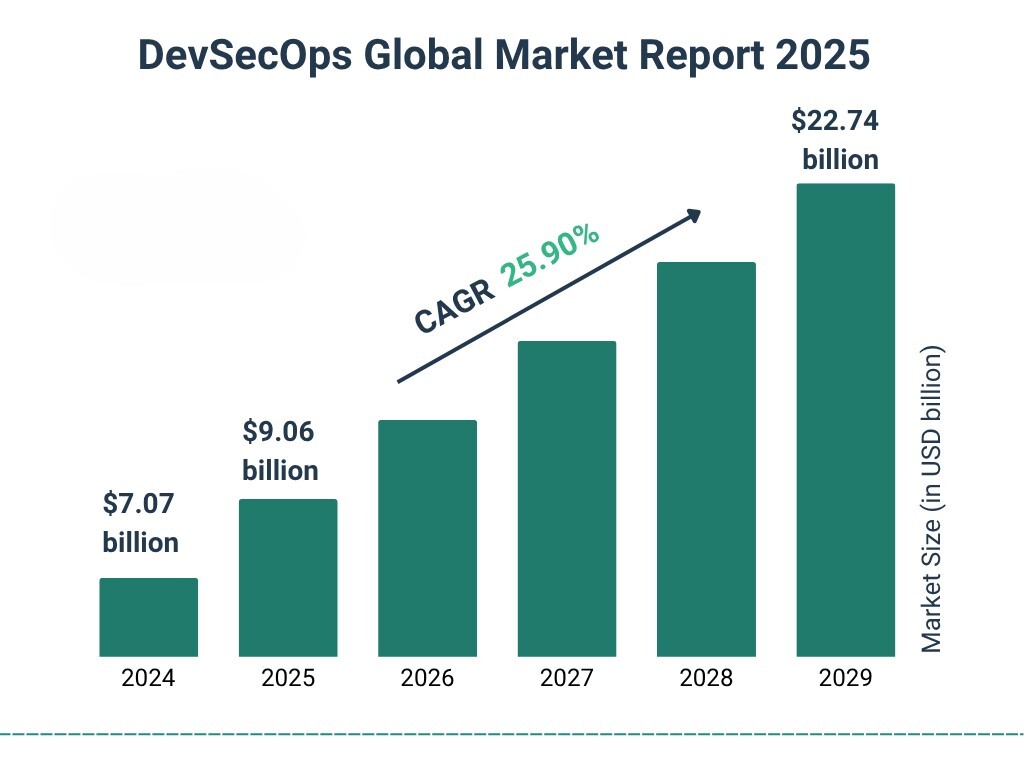 DevSecOps Global Market Size