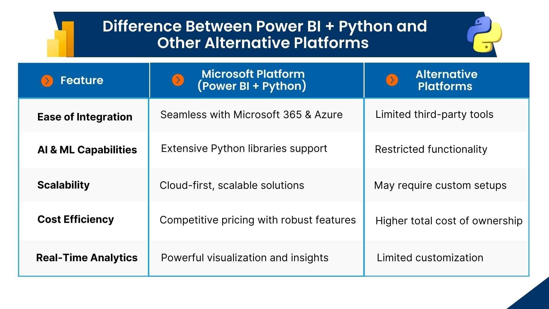 Difference Between Power BI + Python and Other Alternative Platforms