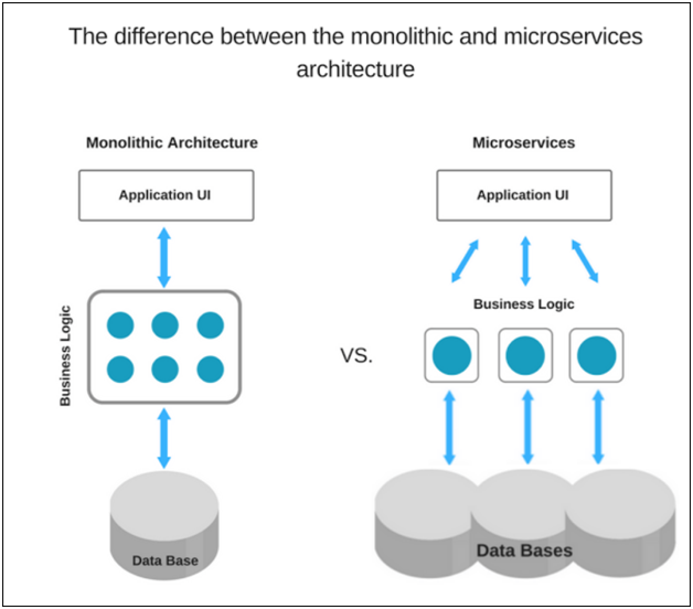 Difference between monolithic and microservices architecture