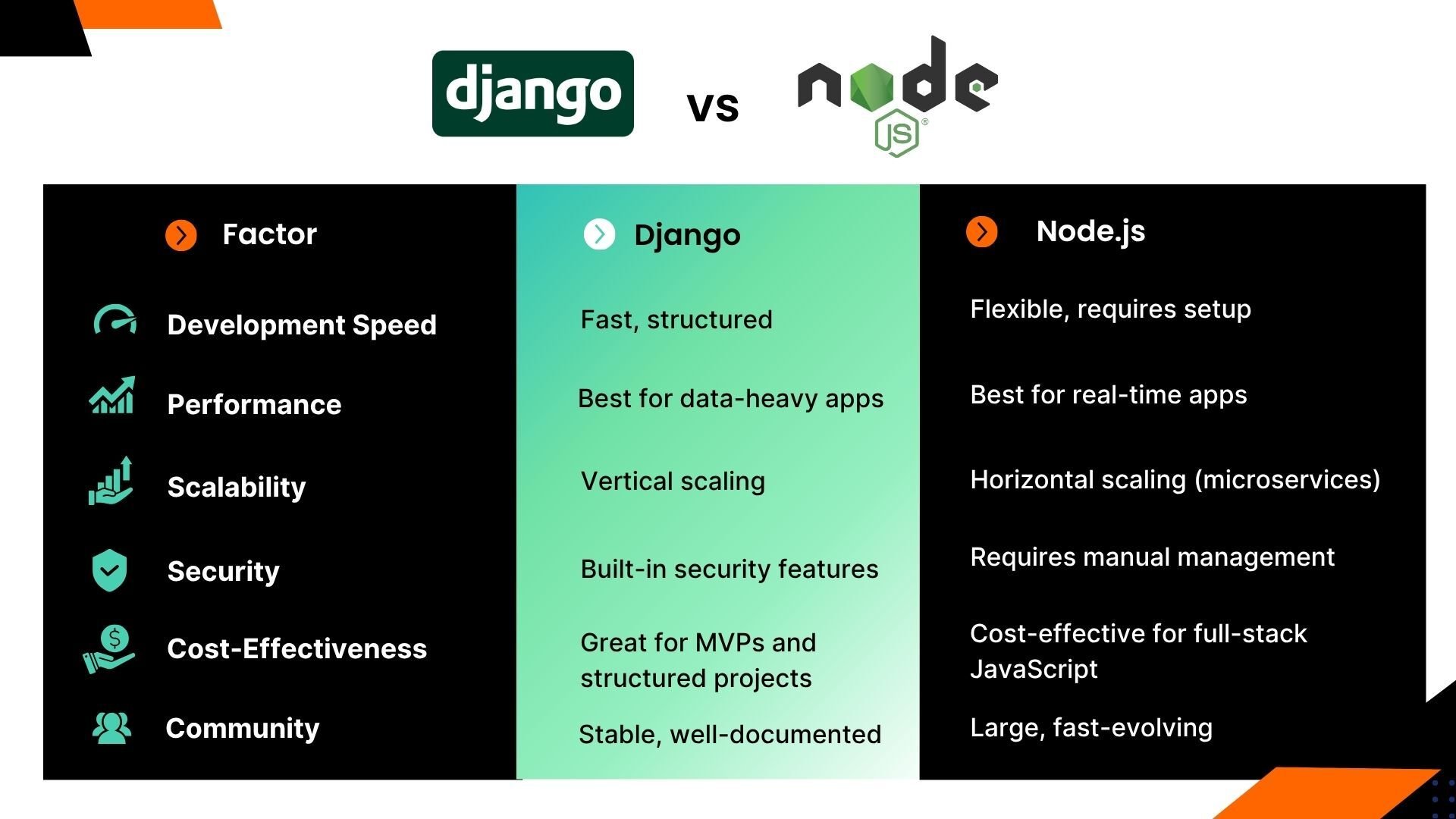 Django vs Node.js info