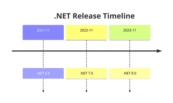 Dotnet-version-timeline