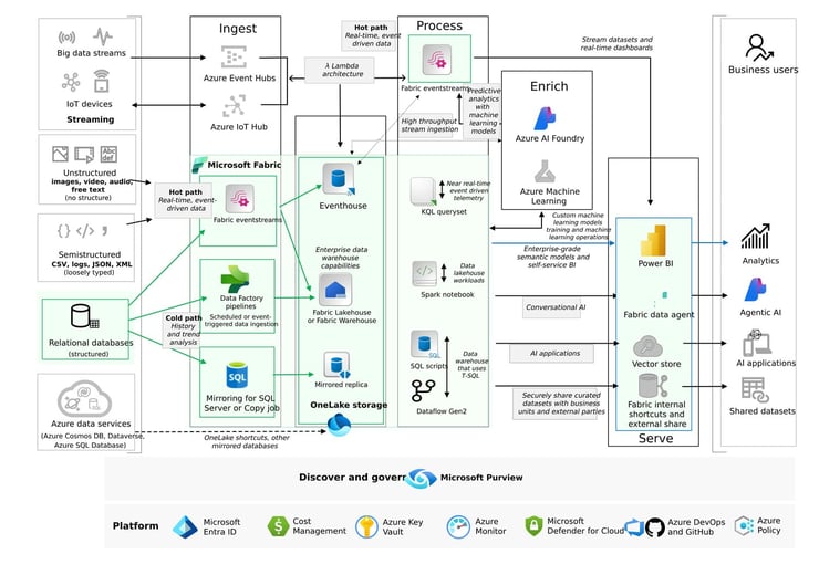 Enterprise Microsoft Fabric and Power BI Scoped Architecture-1