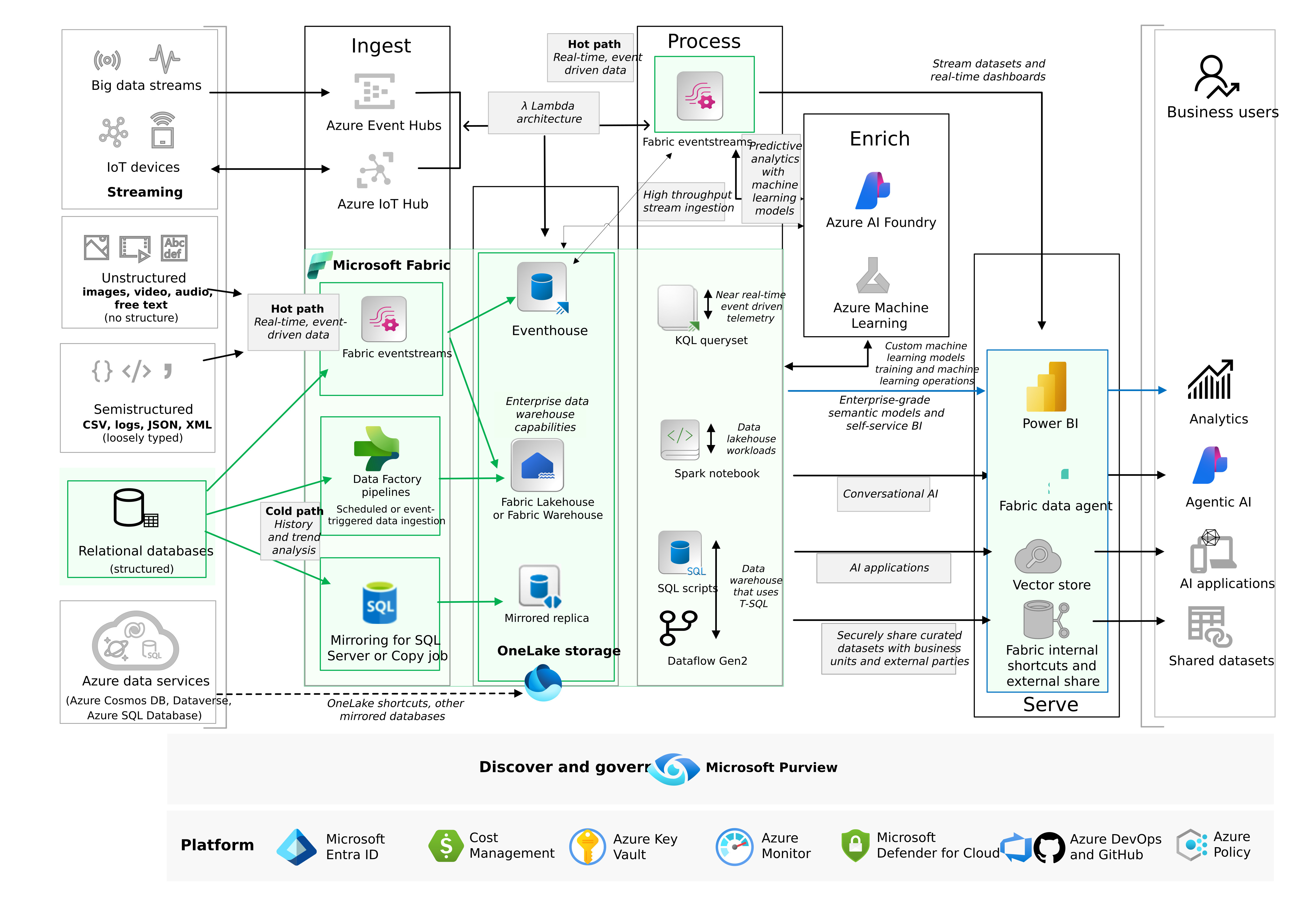Enterprise Microsoft Fabric and Power BI scoped architecture