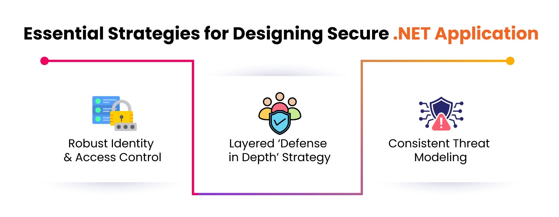 Essential Strategies for Designing Secure DOT NET Application