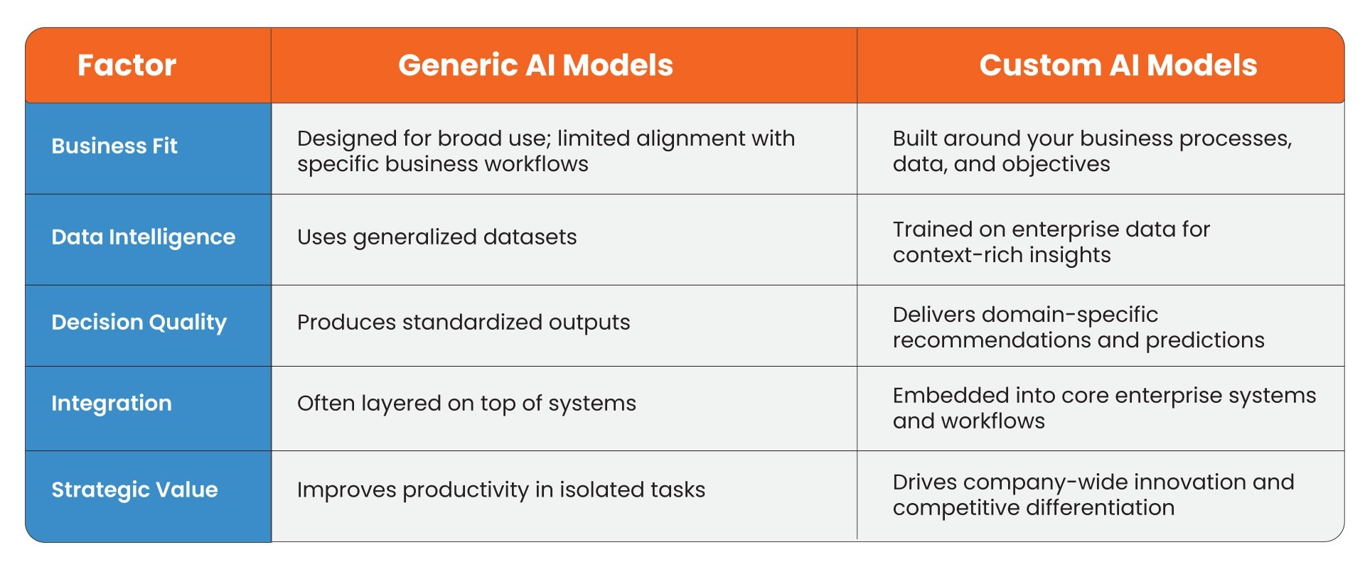 Comparison between generic AI models and custom AI models