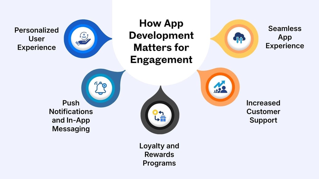 Mobile App Development Services to Boost Engagement