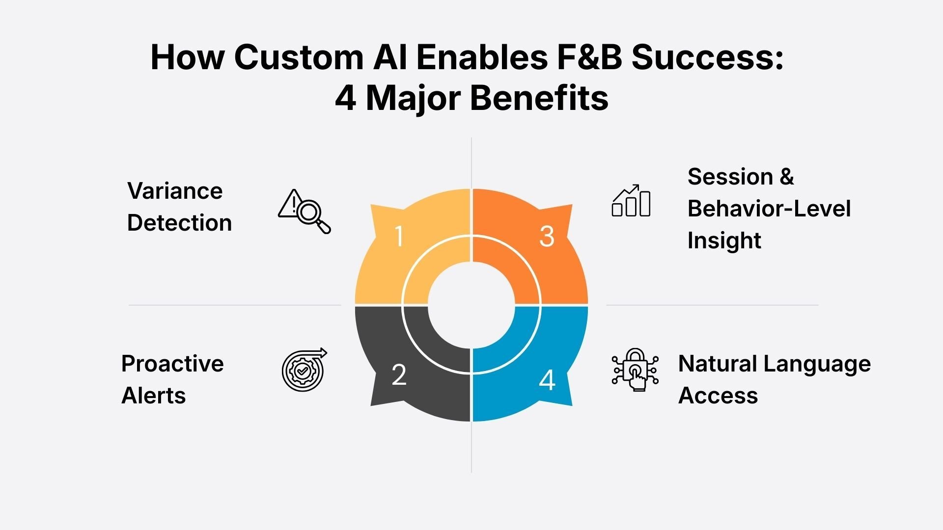 How Custom AI Enables F&B Success 4 Major Benefits