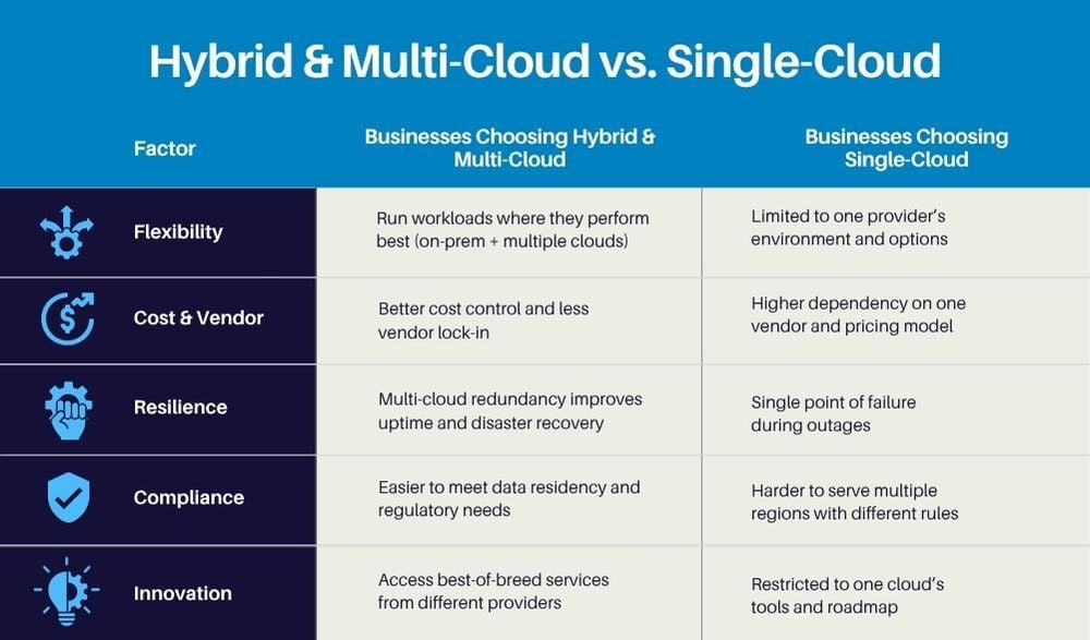 Hybrid & Multi-Cloud vs. Single-Cloud