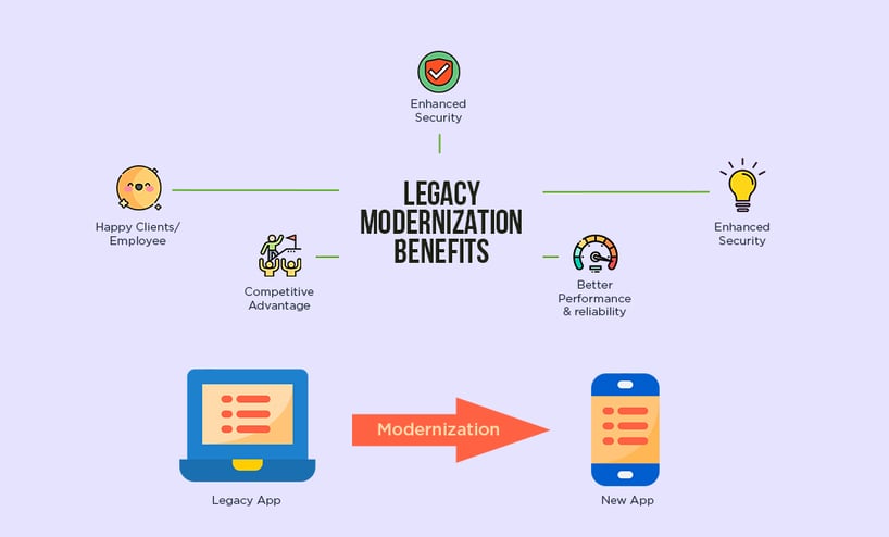 Legacy Modernization Benefits