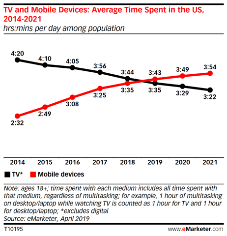 TV and Mobile Devices : Average Time Spent in the US