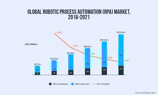 RPA Market Trends Step into the Next Revolution