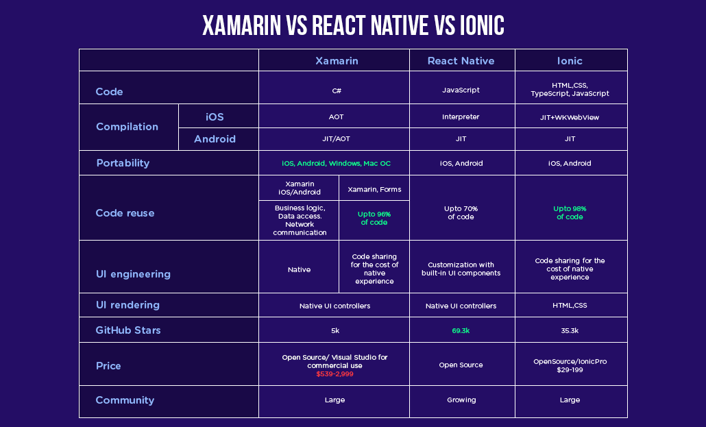 Xamarin Vs React Native Vs Ionic
