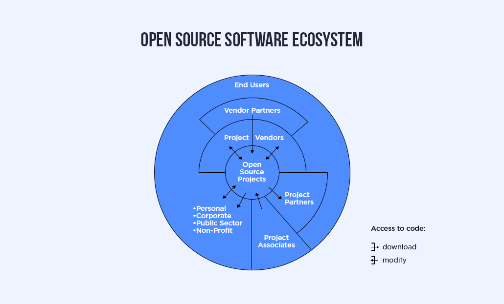 Open Source Software Ecosystem