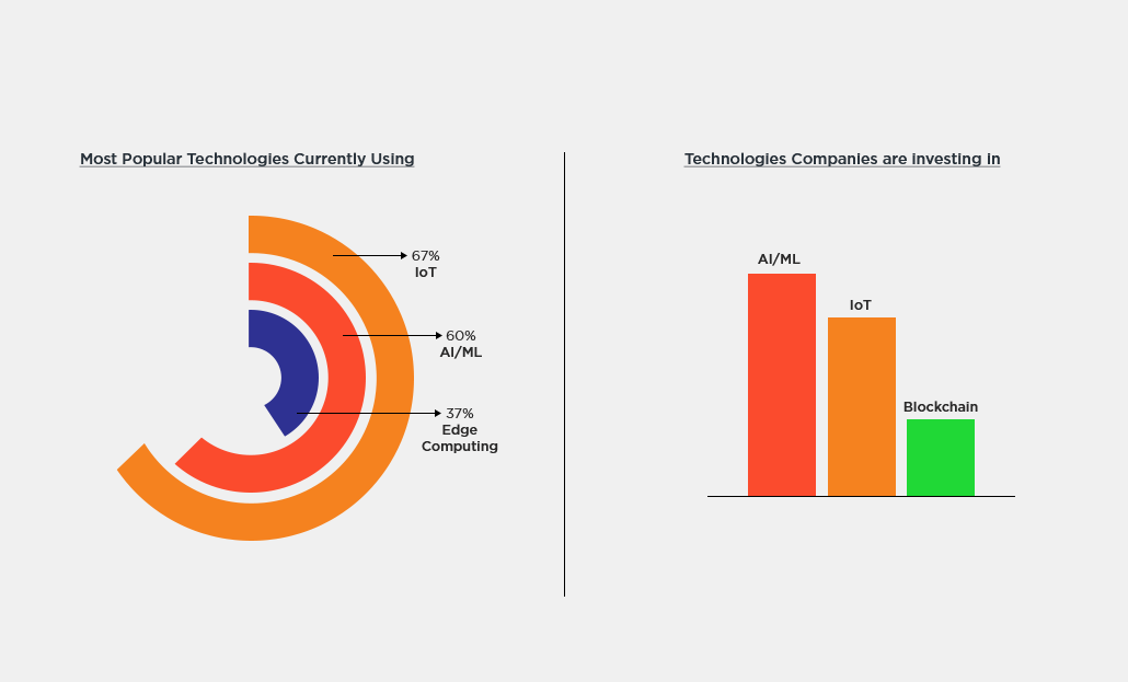 Technology Companies are Investing In