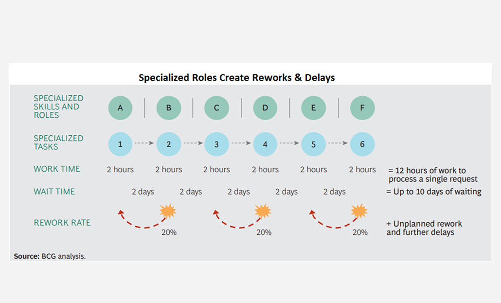 Specialized Roles Create Reworks & Delays
