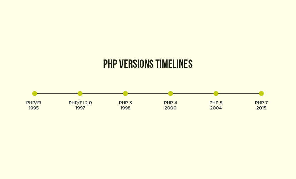 php lifetime cycle