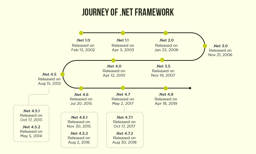 Revolution An Overview of the Framework Versions