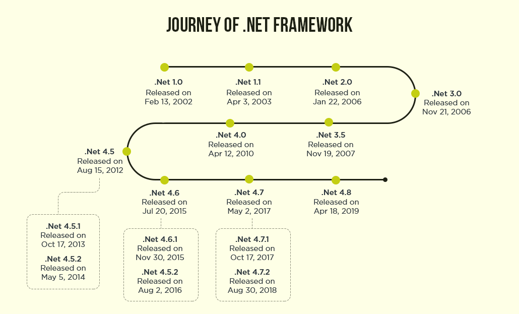 .Net Framework Timeline