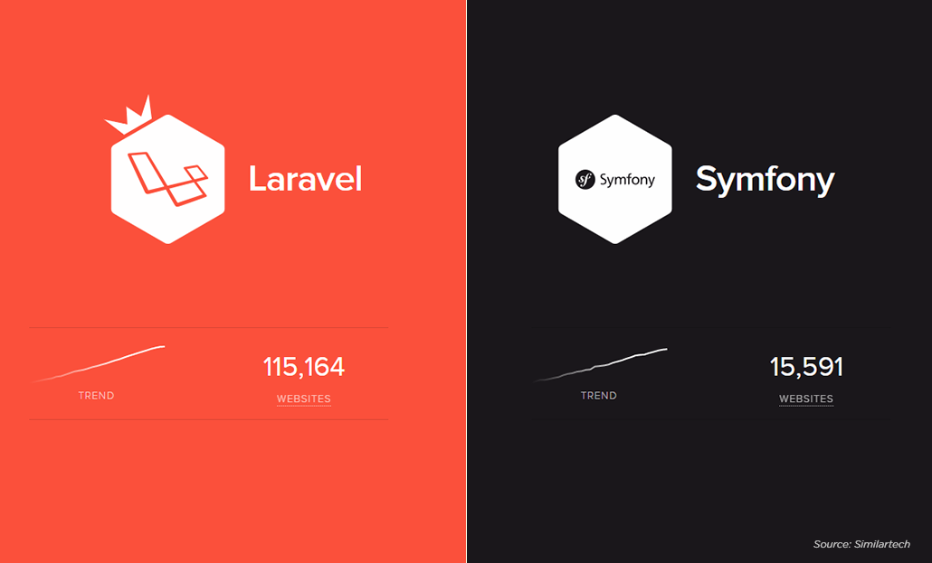Difference between PHP Framework Laravel & Symfony