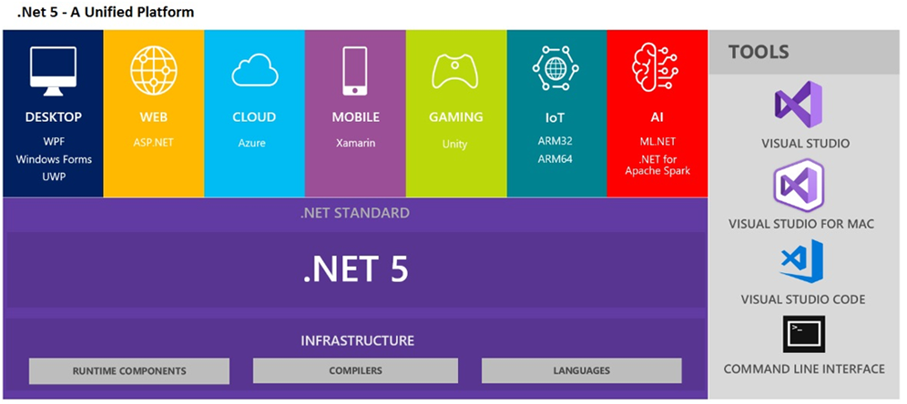 .Net 5 - A Unified Platform