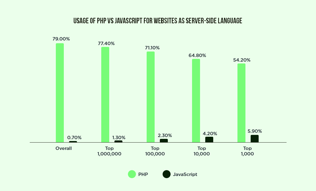 Usage of PHP vs JavaScript for Websites as Server-side language