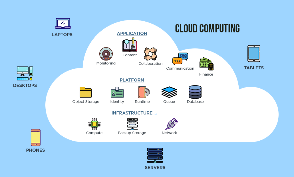 Architecture of cloud