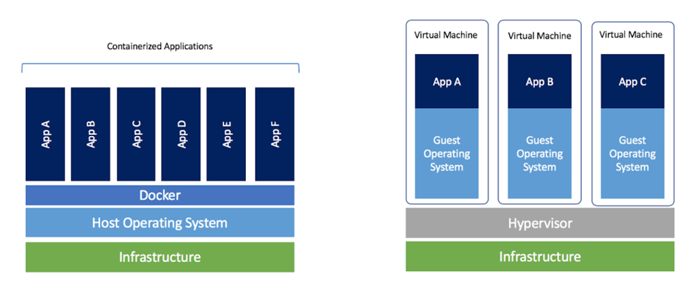 Virtual machine and Docker containers architecture